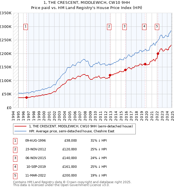 1, THE CRESCENT, MIDDLEWICH, CW10 9HH: Price paid vs HM Land Registry's House Price Index