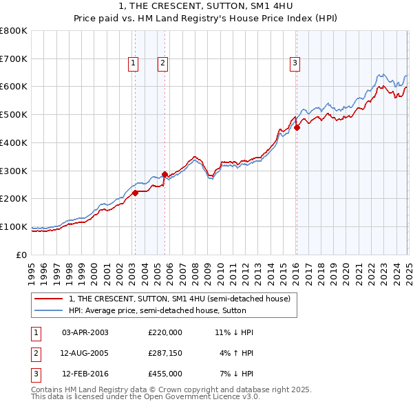 1, THE CRESCENT, SUTTON, SM1 4HU: Price paid vs HM Land Registry's House Price Index