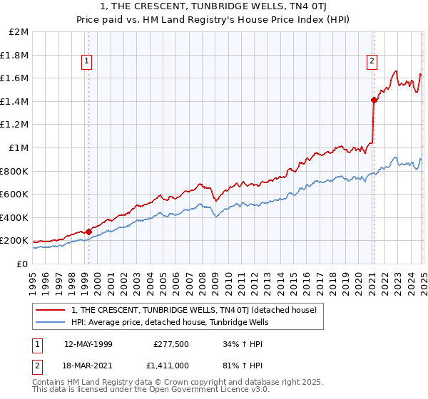 1, THE CRESCENT, TUNBRIDGE WELLS, TN4 0TJ: Price paid vs HM Land Registry's House Price Index