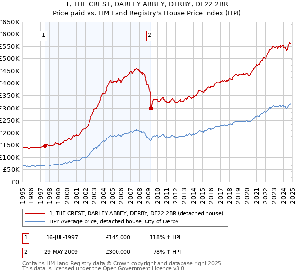 1, THE CREST, DARLEY ABBEY, DERBY, DE22 2BR: Price paid vs HM Land Registry's House Price Index