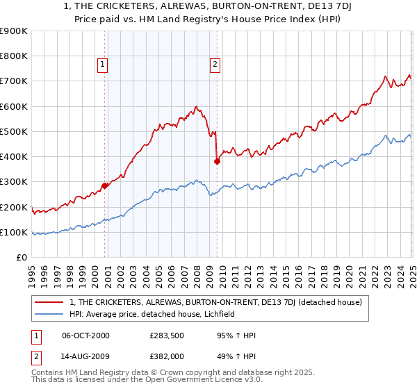 1, THE CRICKETERS, ALREWAS, BURTON-ON-TRENT, DE13 7DJ: Price paid vs HM Land Registry's House Price Index