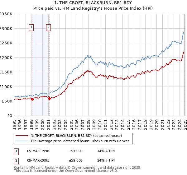 1, THE CROFT, BLACKBURN, BB1 8DY: Price paid vs HM Land Registry's House Price Index