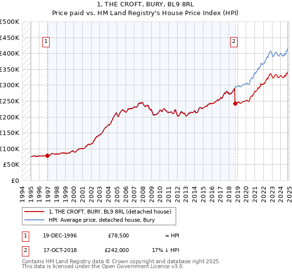 1, THE CROFT, BURY, BL9 8RL: Price paid vs HM Land Registry's House Price Index