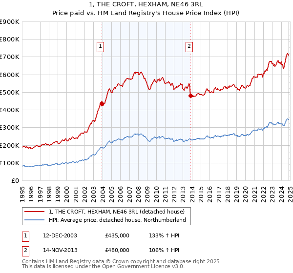 1, THE CROFT, HEXHAM, NE46 3RL: Price paid vs HM Land Registry's House Price Index