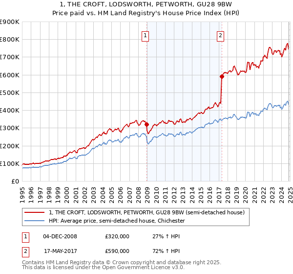 1, THE CROFT, LODSWORTH, PETWORTH, GU28 9BW: Price paid vs HM Land Registry's House Price Index