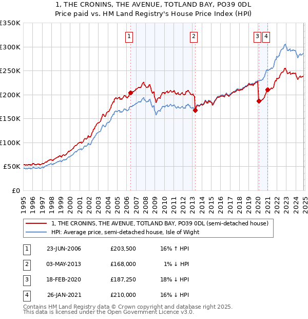 1, THE CRONINS, THE AVENUE, TOTLAND BAY, PO39 0DL: Price paid vs HM Land Registry's House Price Index