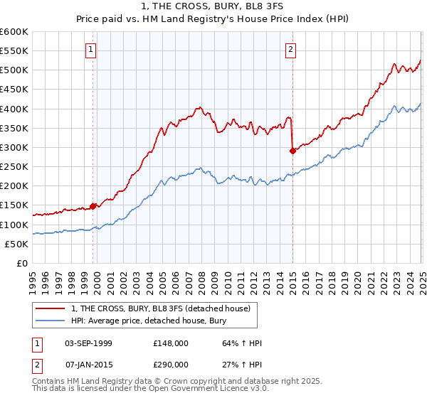 1, THE CROSS, BURY, BL8 3FS: Price paid vs HM Land Registry's House Price Index