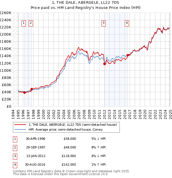 1, THE DALE, ABERGELE, LL22 7DS: Price paid vs HM Land Registry's House Price Index