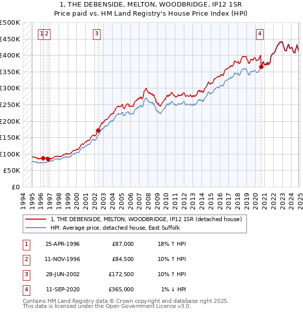 1, THE DEBENSIDE, MELTON, WOODBRIDGE, IP12 1SR: Price paid vs HM Land Registry's House Price Index