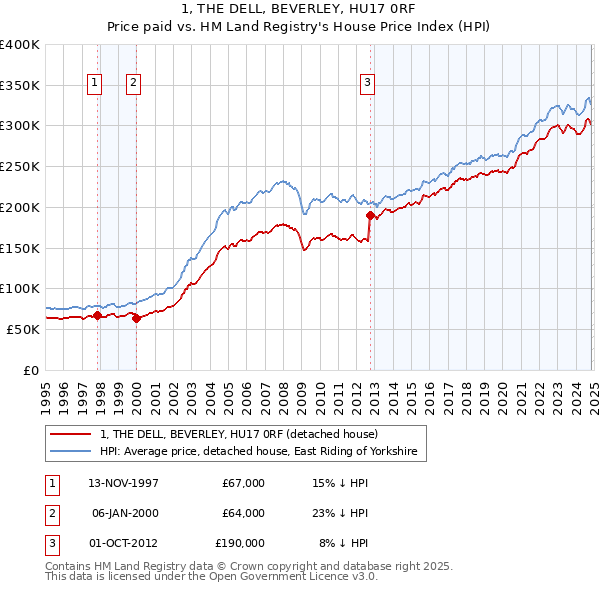 1, THE DELL, BEVERLEY, HU17 0RF: Price paid vs HM Land Registry's House Price Index