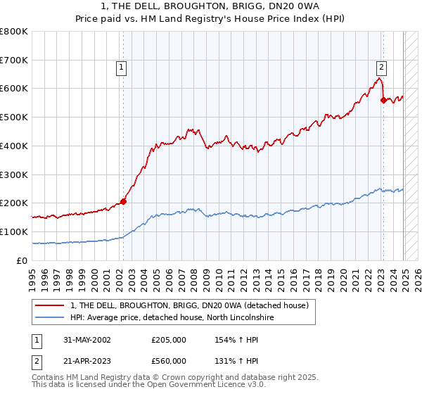 1, THE DELL, BROUGHTON, BRIGG, DN20 0WA: Price paid vs HM Land Registry's House Price Index