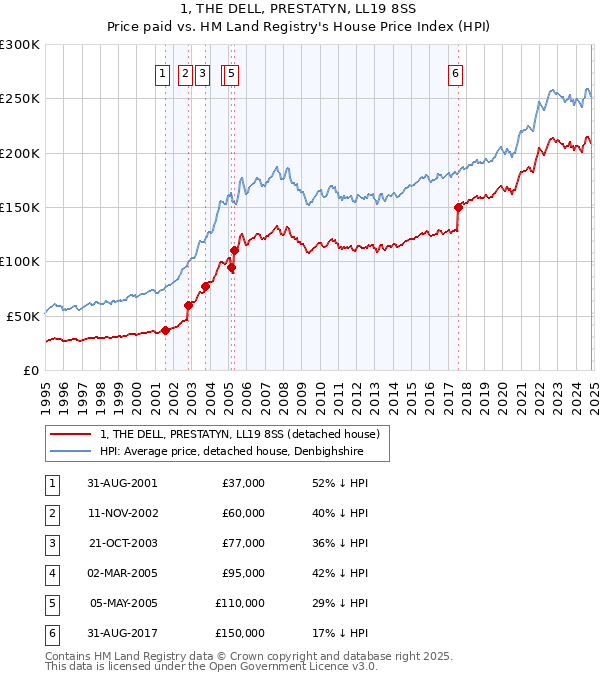 1, THE DELL, PRESTATYN, LL19 8SS: Price paid vs HM Land Registry's House Price Index