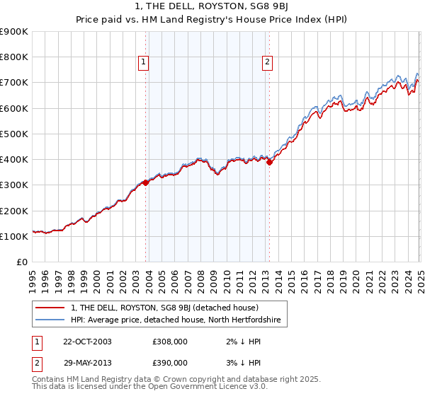 1, THE DELL, ROYSTON, SG8 9BJ: Price paid vs HM Land Registry's House Price Index