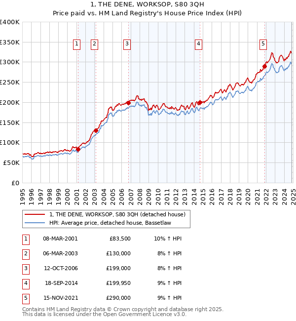 1, THE DENE, WORKSOP, S80 3QH: Price paid vs HM Land Registry's House Price Index