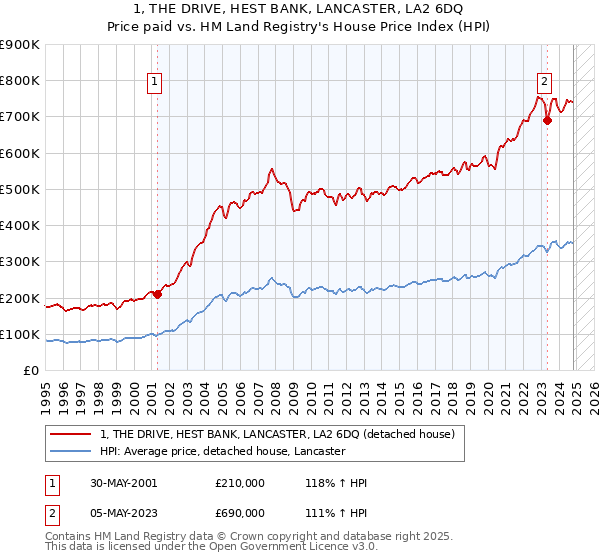 1, THE DRIVE, HEST BANK, LANCASTER, LA2 6DQ: Price paid vs HM Land Registry's House Price Index