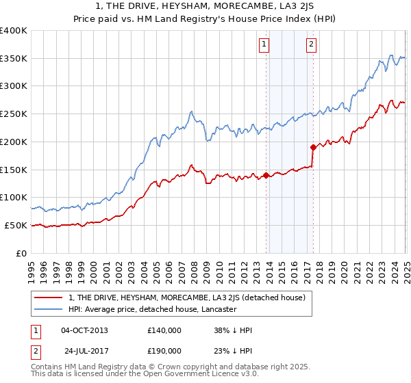 1, THE DRIVE, HEYSHAM, MORECAMBE, LA3 2JS: Price paid vs HM Land Registry's House Price Index