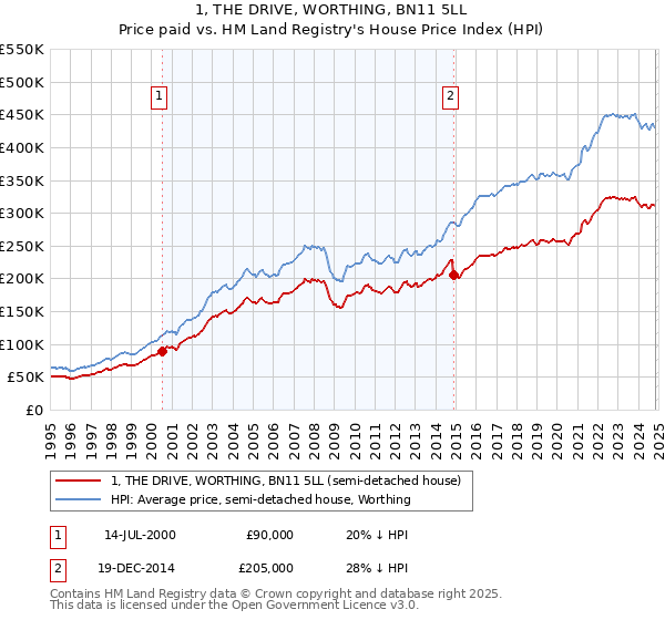 1, THE DRIVE, WORTHING, BN11 5LL: Price paid vs HM Land Registry's House Price Index