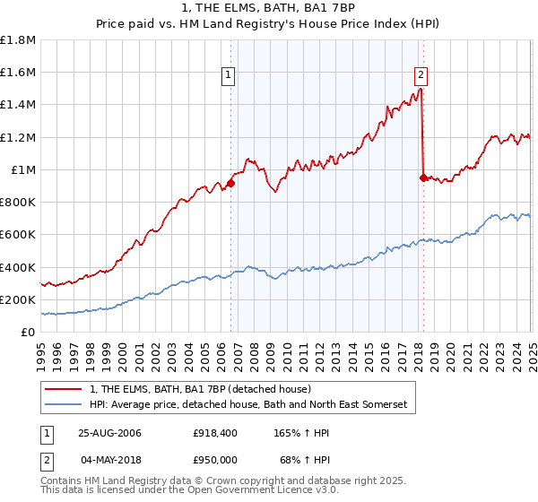 1, THE ELMS, BATH, BA1 7BP: Price paid vs HM Land Registry's House Price Index