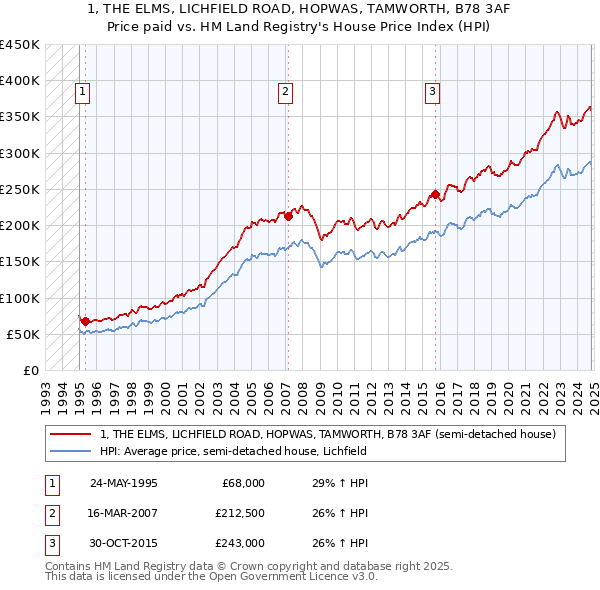 1, THE ELMS, LICHFIELD ROAD, HOPWAS, TAMWORTH, B78 3AF: Price paid vs HM Land Registry's House Price Index