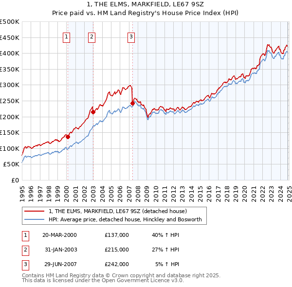 1, THE ELMS, MARKFIELD, LE67 9SZ: Price paid vs HM Land Registry's House Price Index