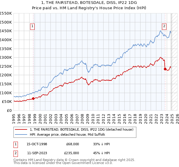 1, THE FAIRSTEAD, BOTESDALE, DISS, IP22 1DG: Price paid vs HM Land Registry's House Price Index