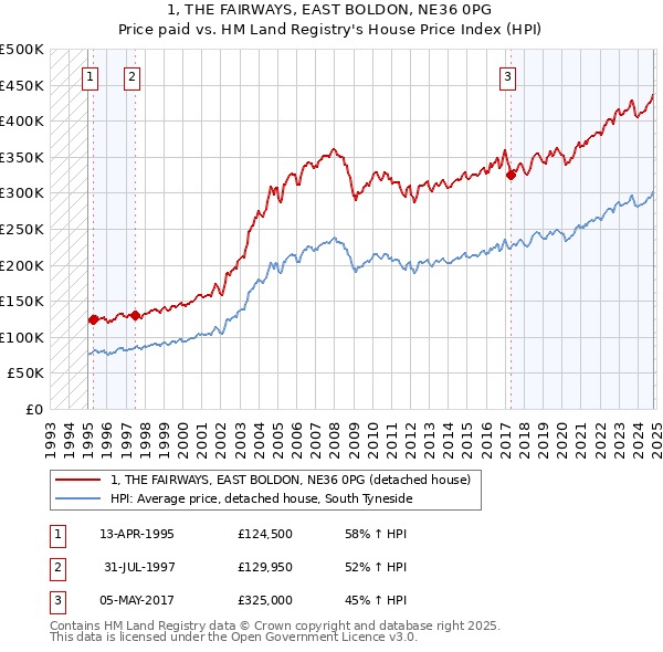 1, THE FAIRWAYS, EAST BOLDON, NE36 0PG: Price paid vs HM Land Registry's House Price Index