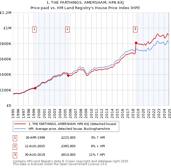 1, THE FARTHINGS, AMERSHAM, HP6 6XJ: Price paid vs HM Land Registry's House Price Index