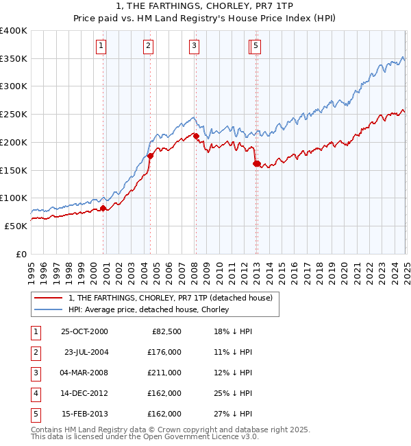 1, THE FARTHINGS, CHORLEY, PR7 1TP: Price paid vs HM Land Registry's House Price Index