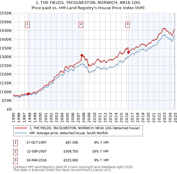 1, THE FIELDS, TACOLNESTON, NORWICH, NR16 1DG: Price paid vs HM Land Registry's House Price Index