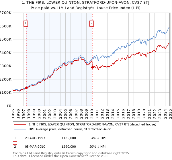 1, THE FIRS, LOWER QUINTON, STRATFORD-UPON-AVON, CV37 8TJ: Price paid vs HM Land Registry's House Price Index