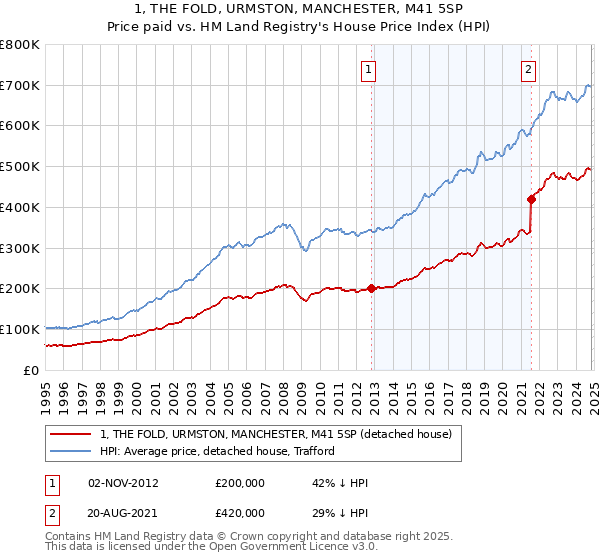 1, THE FOLD, URMSTON, MANCHESTER, M41 5SP: Price paid vs HM Land Registry's House Price Index