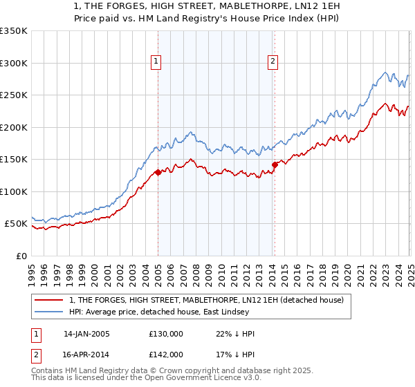 1, THE FORGES, HIGH STREET, MABLETHORPE, LN12 1EH: Price paid vs HM Land Registry's House Price Index