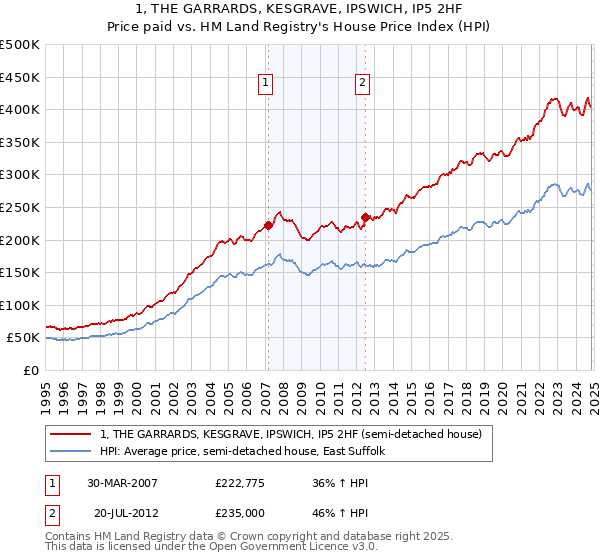 1, THE GARRARDS, KESGRAVE, IPSWICH, IP5 2HF: Price paid vs HM Land Registry's House Price Index