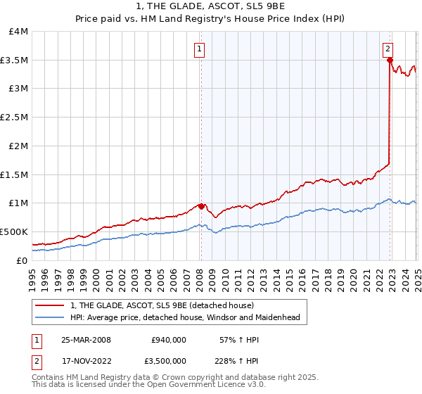 1, THE GLADE, ASCOT, SL5 9BE: Price paid vs HM Land Registry's House Price Index