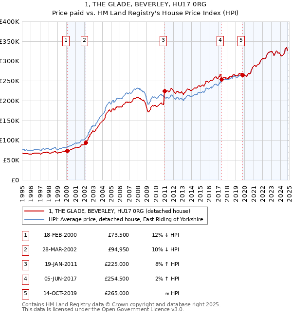 1, THE GLADE, BEVERLEY, HU17 0RG: Price paid vs HM Land Registry's House Price Index