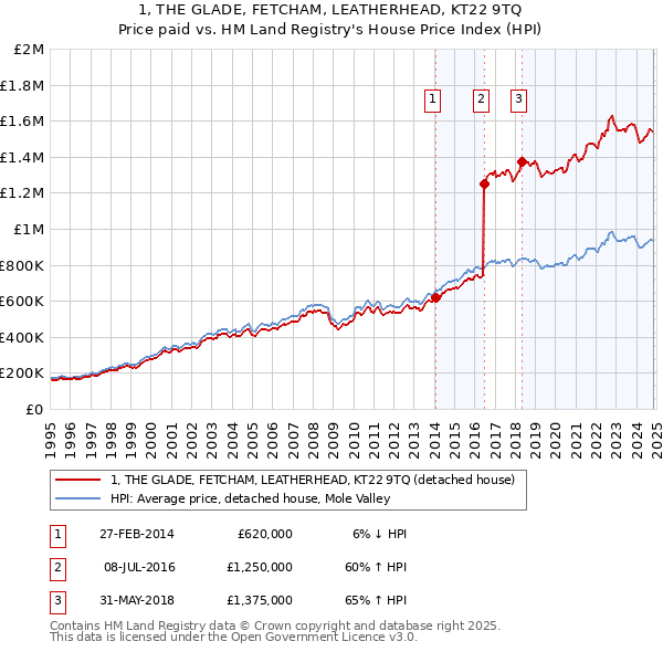 1, THE GLADE, FETCHAM, LEATHERHEAD, KT22 9TQ: Price paid vs HM Land Registry's House Price Index