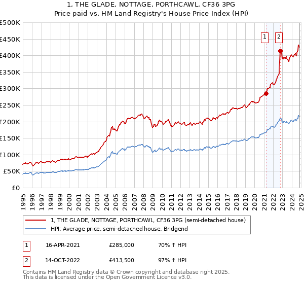 1, THE GLADE, NOTTAGE, PORTHCAWL, CF36 3PG: Price paid vs HM Land Registry's House Price Index