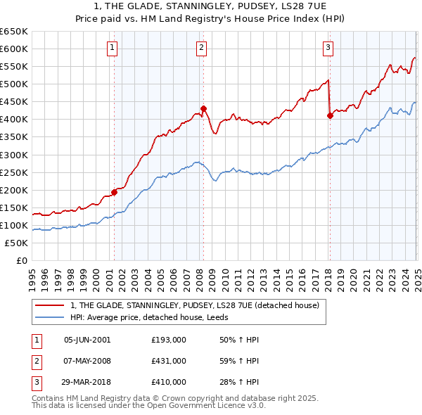 1, THE GLADE, STANNINGLEY, PUDSEY, LS28 7UE: Price paid vs HM Land Registry's House Price Index