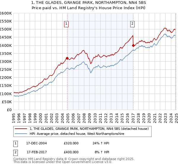 1, THE GLADES, GRANGE PARK, NORTHAMPTON, NN4 5BS: Price paid vs HM Land Registry's House Price Index