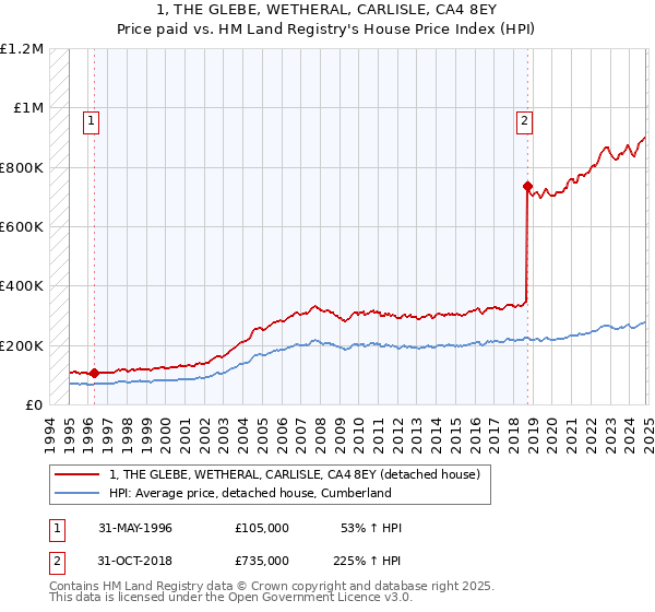 1, THE GLEBE, WETHERAL, CARLISLE, CA4 8EY: Price paid vs HM Land Registry's House Price Index