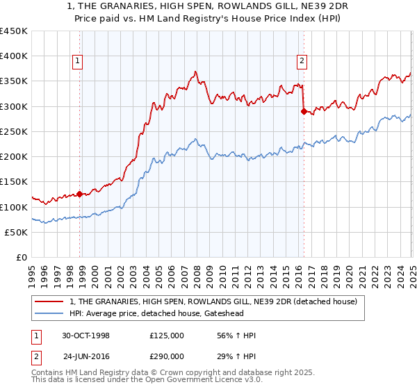 1, THE GRANARIES, HIGH SPEN, ROWLANDS GILL, NE39 2DR: Price paid vs HM Land Registry's House Price Index