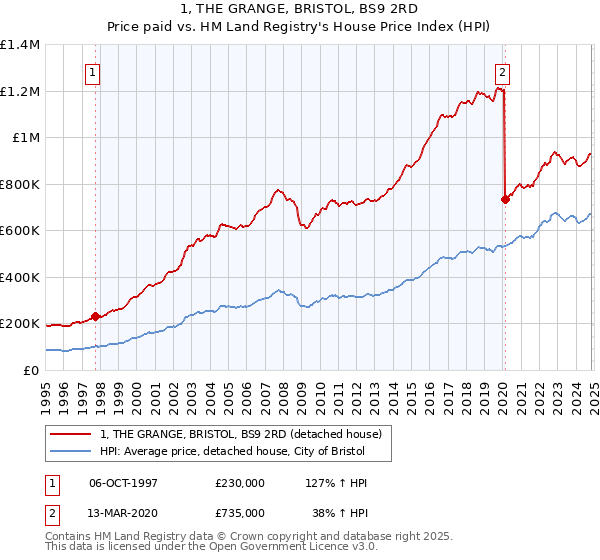 1, THE GRANGE, BRISTOL, BS9 2RD: Price paid vs HM Land Registry's House Price Index