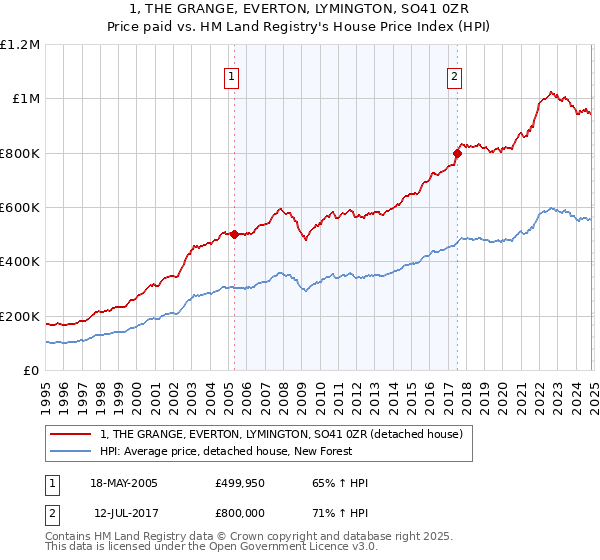 1, THE GRANGE, EVERTON, LYMINGTON, SO41 0ZR: Price paid vs HM Land Registry's House Price Index