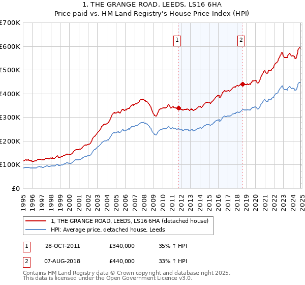 1, THE GRANGE ROAD, LEEDS, LS16 6HA: Price paid vs HM Land Registry's House Price Index