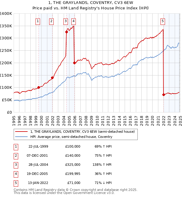 1, THE GRAYLANDS, COVENTRY, CV3 6EW: Price paid vs HM Land Registry's House Price Index