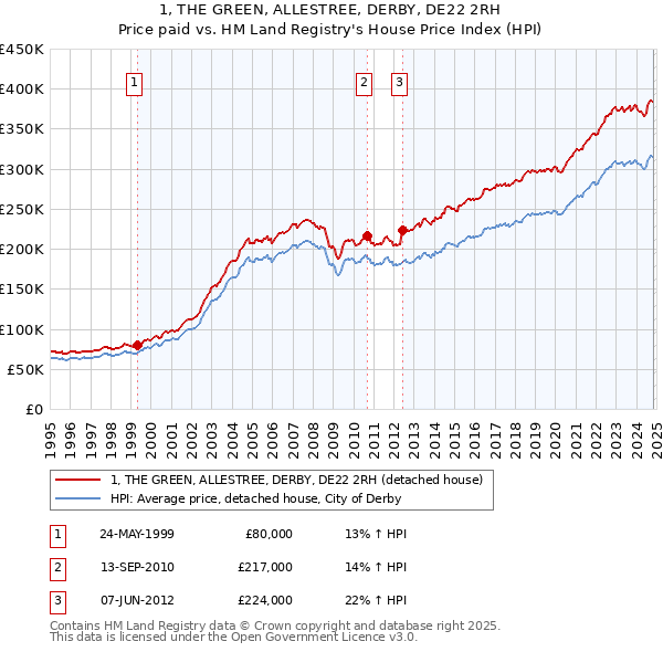 1, THE GREEN, ALLESTREE, DERBY, DE22 2RH: Price paid vs HM Land Registry's House Price Index