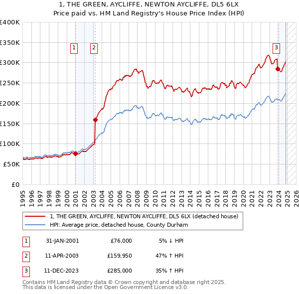 1, THE GREEN, AYCLIFFE, NEWTON AYCLIFFE, DL5 6LX: Price paid vs HM Land Registry's House Price Index