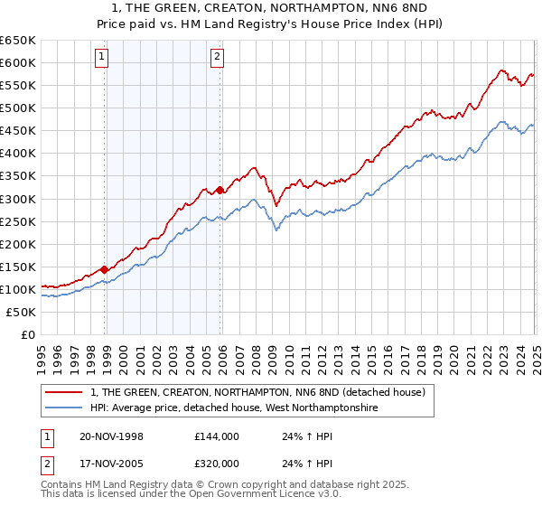 1, THE GREEN, CREATON, NORTHAMPTON, NN6 8ND: Price paid vs HM Land Registry's House Price Index