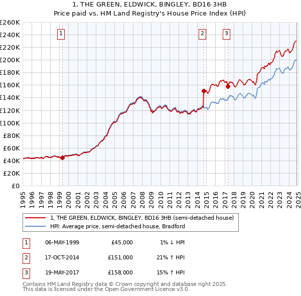 1, THE GREEN, ELDWICK, BINGLEY, BD16 3HB: Price paid vs HM Land Registry's House Price Index