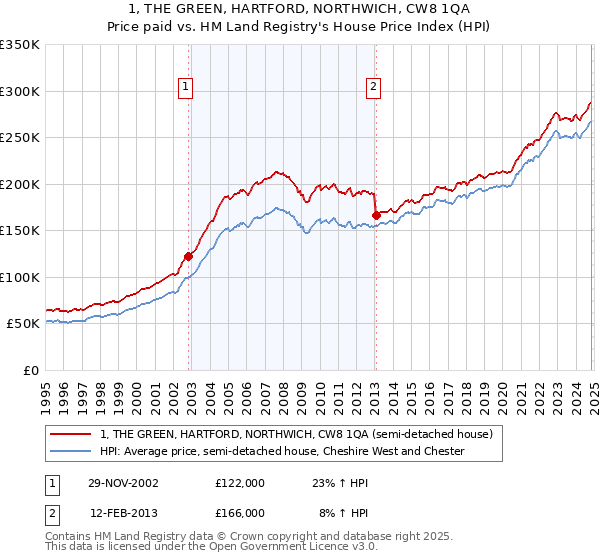 1, THE GREEN, HARTFORD, NORTHWICH, CW8 1QA: Price paid vs HM Land Registry's House Price Index